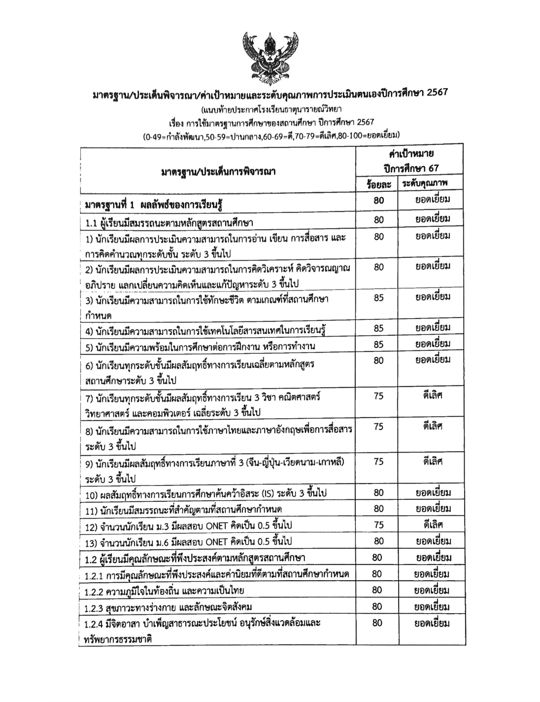มาตรฐาน/ประเด็นพิจารณา/ค่าเป้าหมายและระดับคุณภาพการประเมินตนเอง ประจำปีการศึกษา 2567